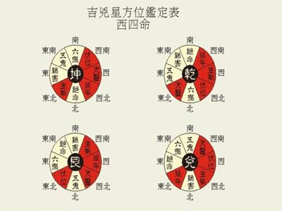 西四命方位|西四命的最吉利數字 趨吉避凶永葆平安